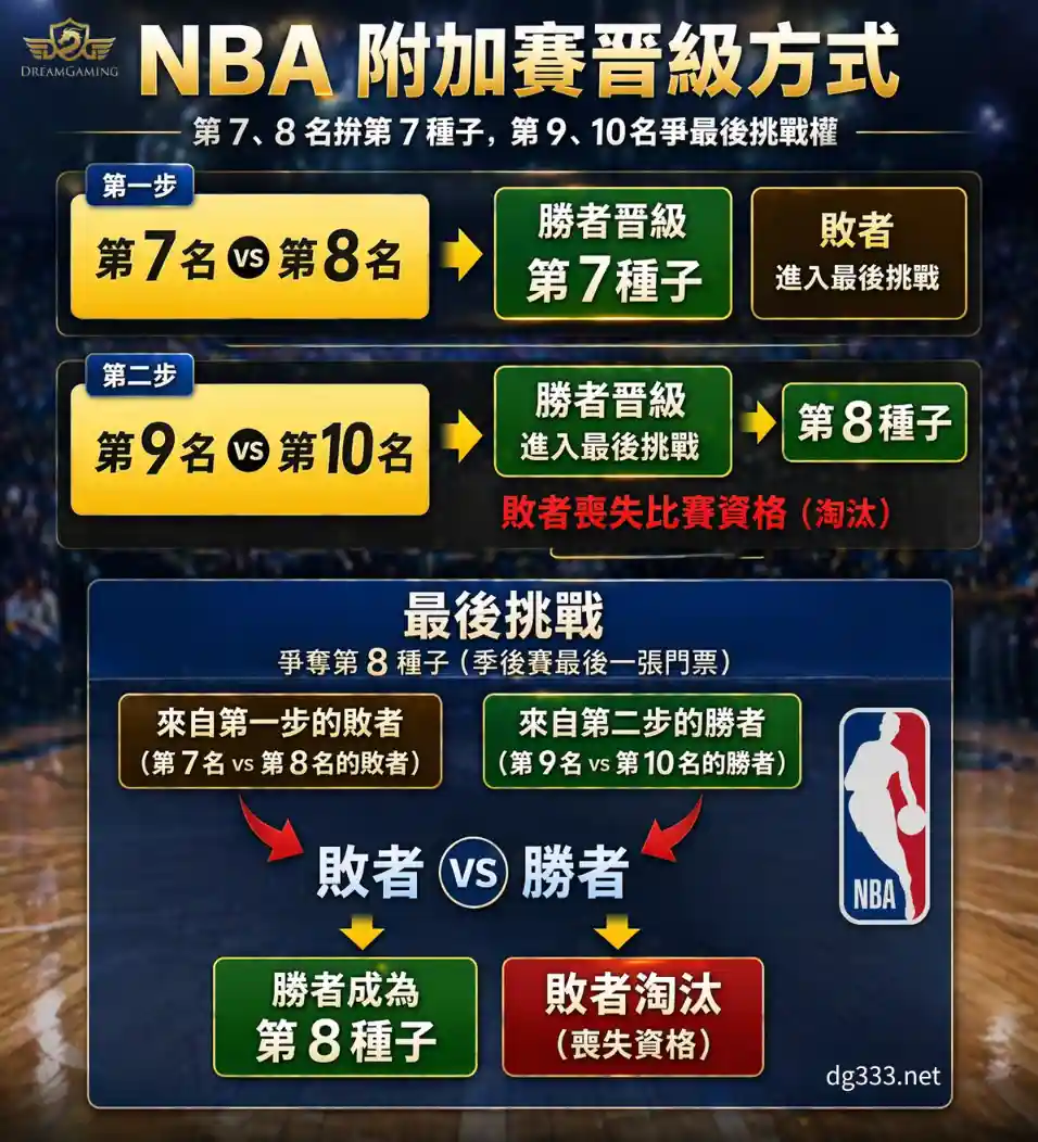 nba附加賽規則2026